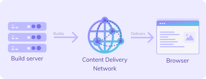 Static site delivery