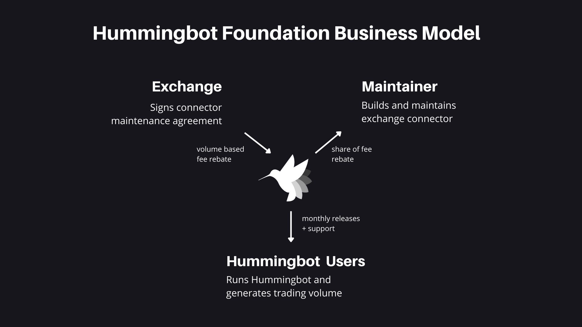 Hummingbot Foundation Business Model