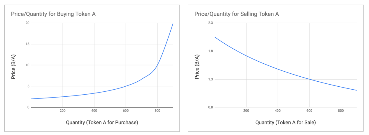 Example: Constant Product Market Maker pricing assuming initial supplies of < A: 1000, B: 2000 ></p><p>
