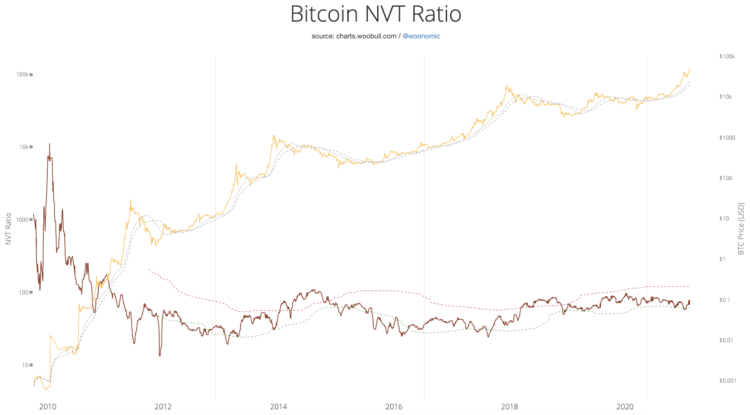 BTC-NVT-Ratio