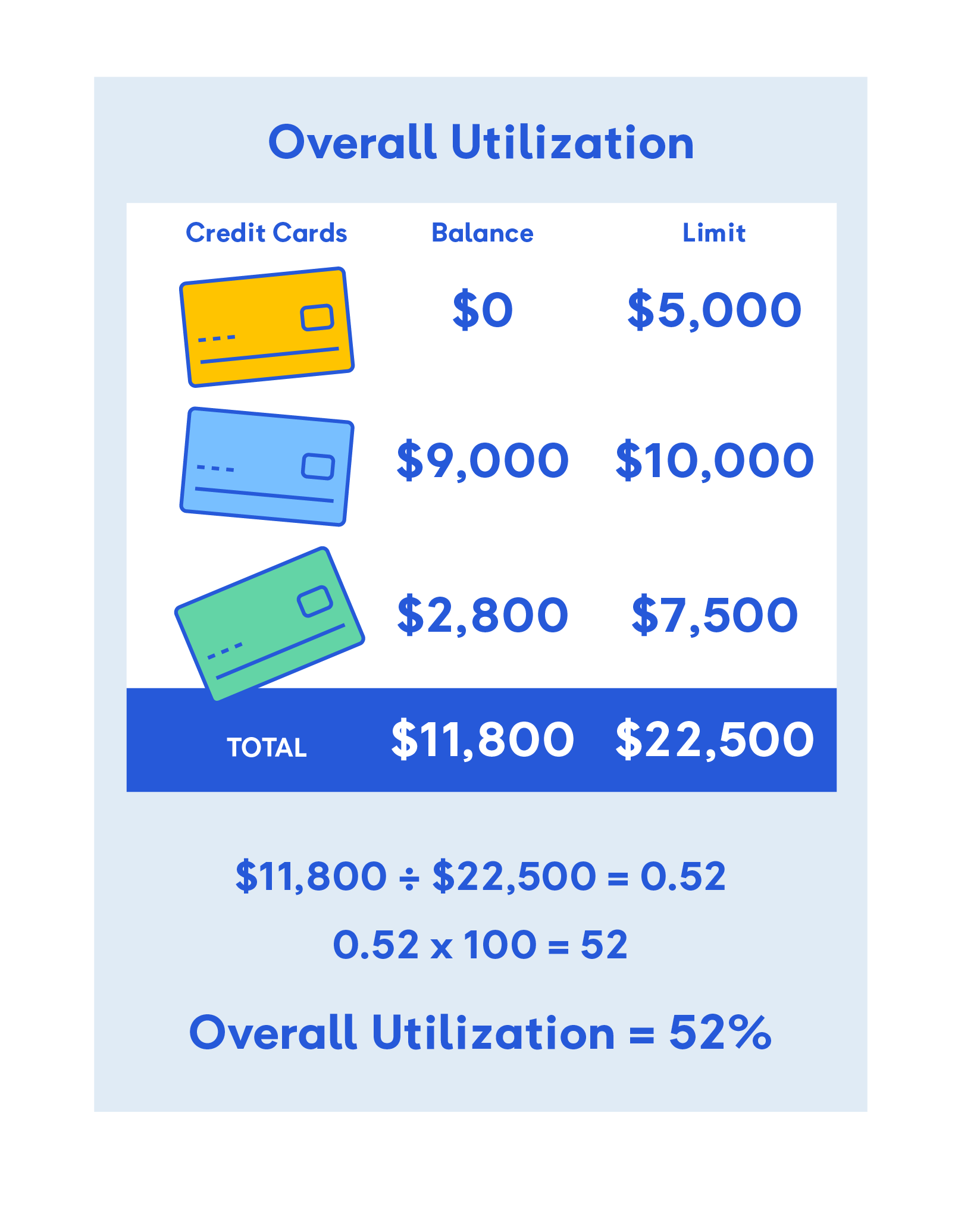 Overall Credit Utilization