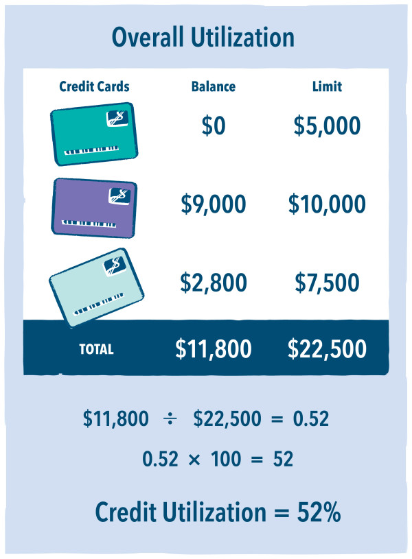 Understanding Credit Utilization What it is and How it Works