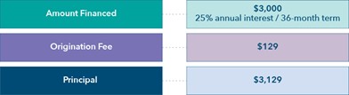 Precomputed loans chart