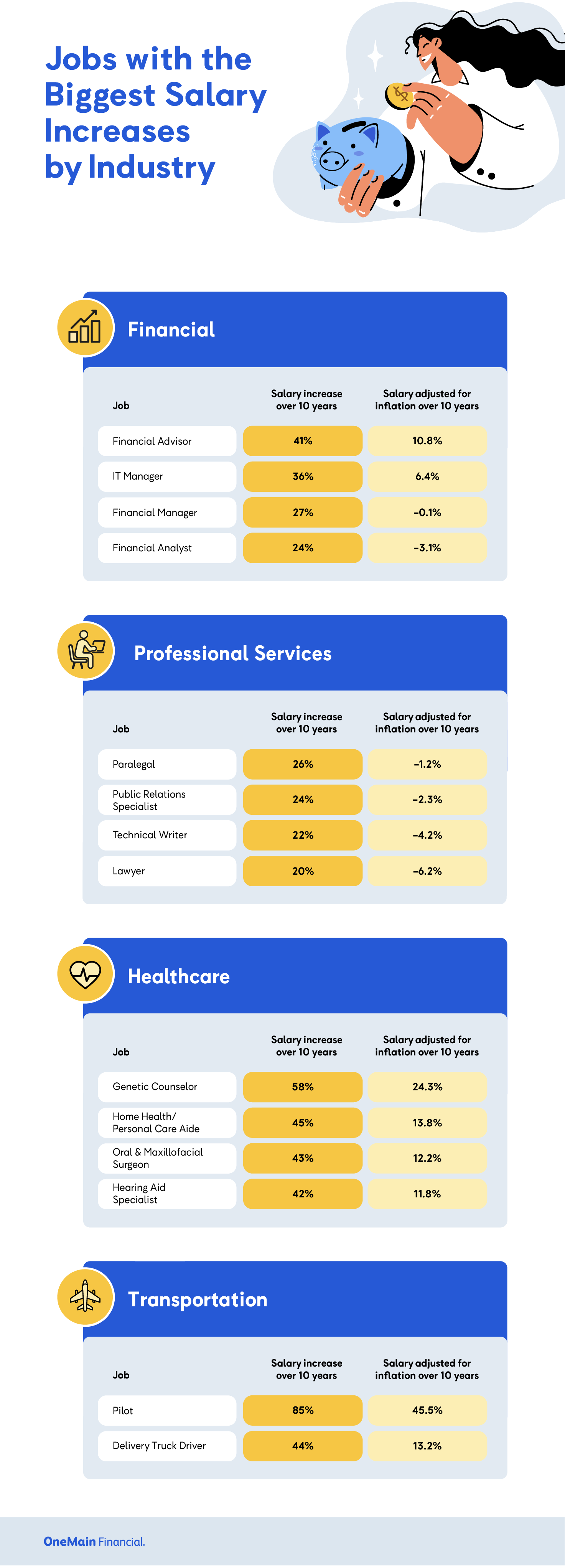 Jobs With the Biggest Salary Increases by Industry - The Fastest Growing Salaries in the US - OneMain Financial