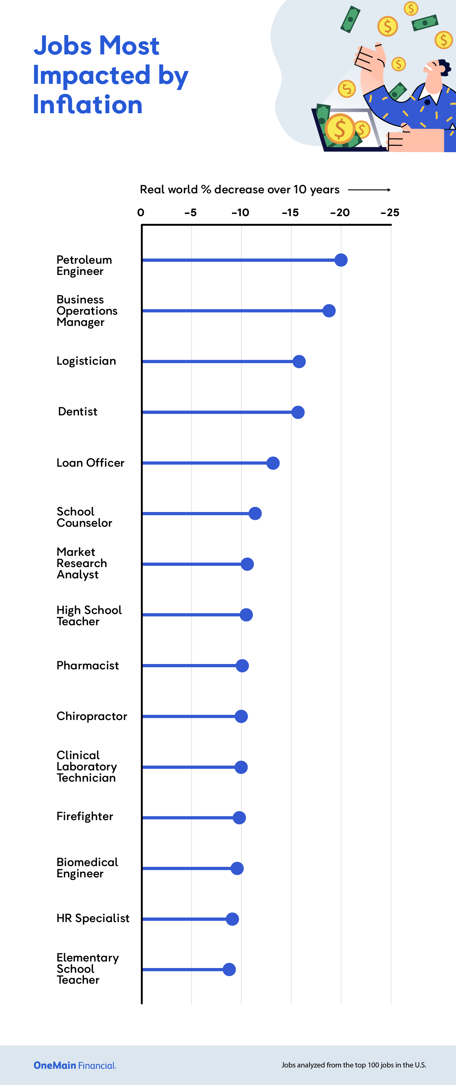 Jobs Most Impacted by Inflation - The Fastest Growing Salaries in the US - OneMain Financial