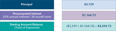 Precomputed loans chart