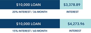 Pros and Cons of Refinancing a Car - OneMain Financial