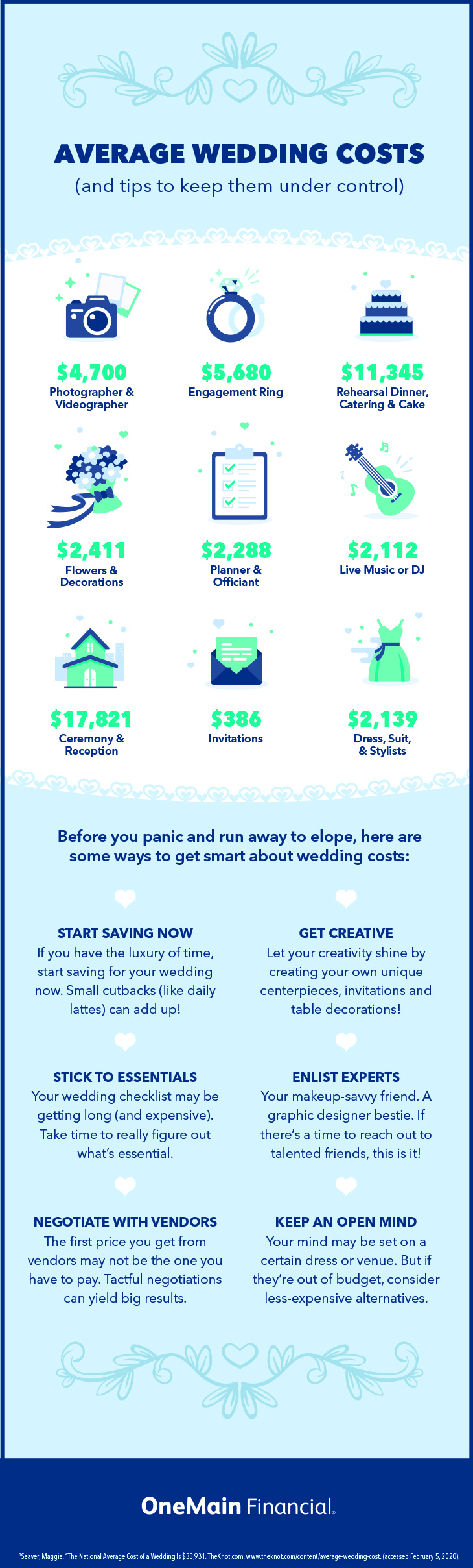 How Much Should You Pay For A Wedding