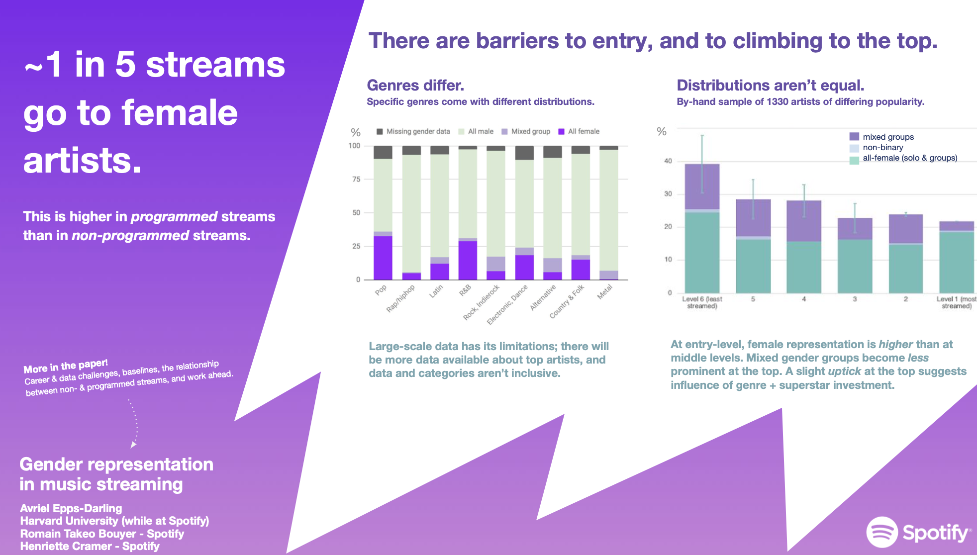Spotify artist streams by gender