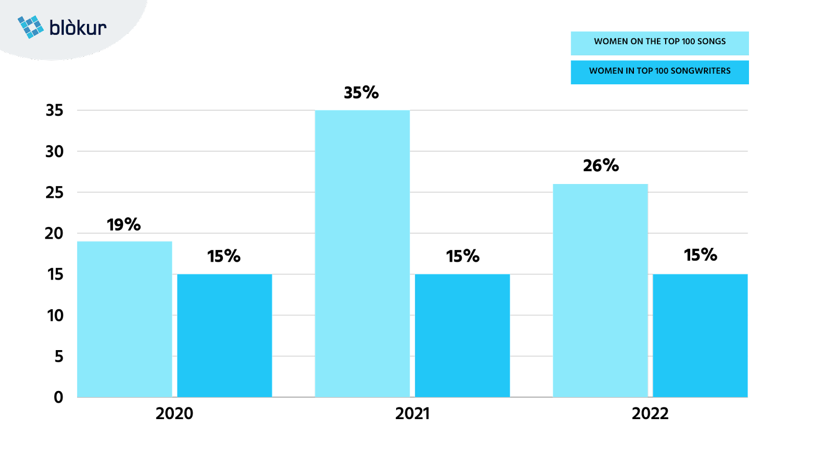 female songwriters chart