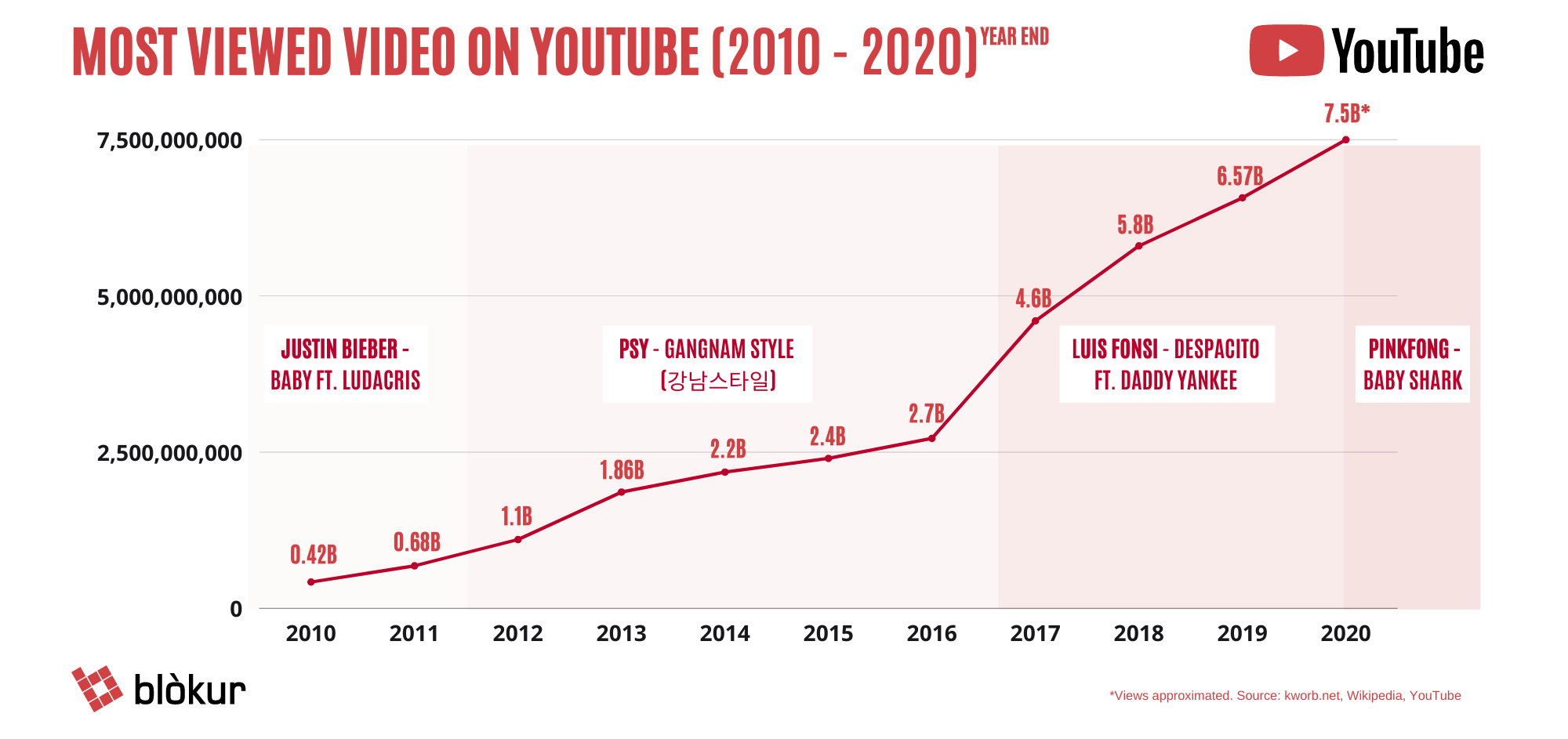 non-english-blog-most-views-blokur