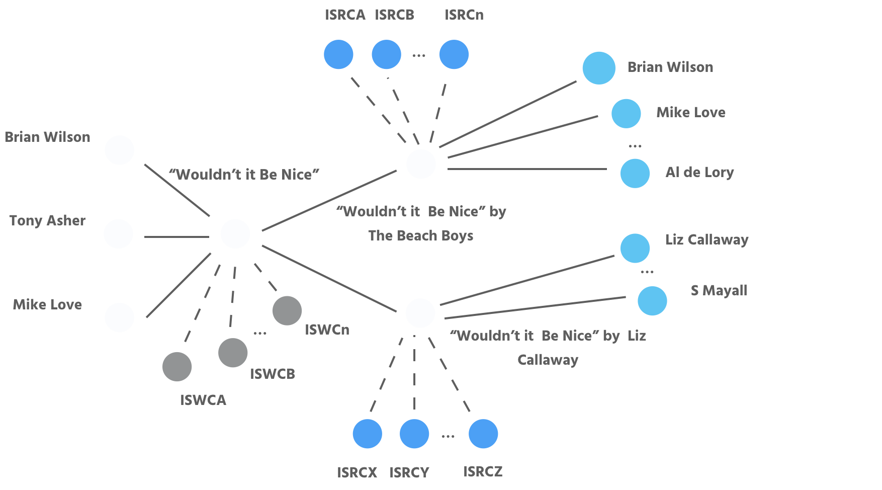 Blokur graph matching