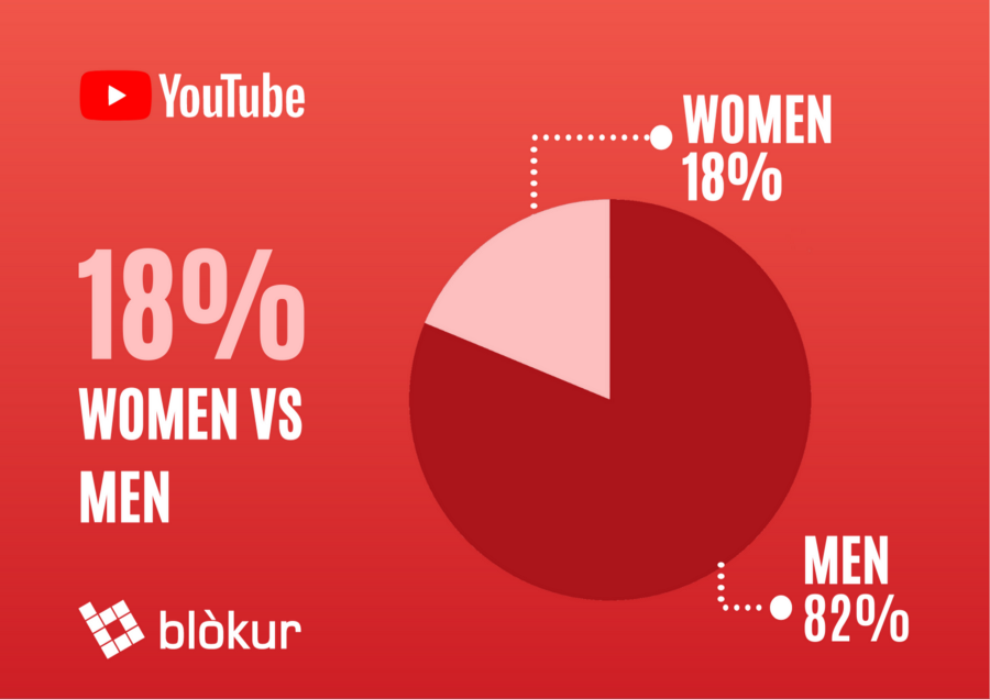 gender gap YouTube Music