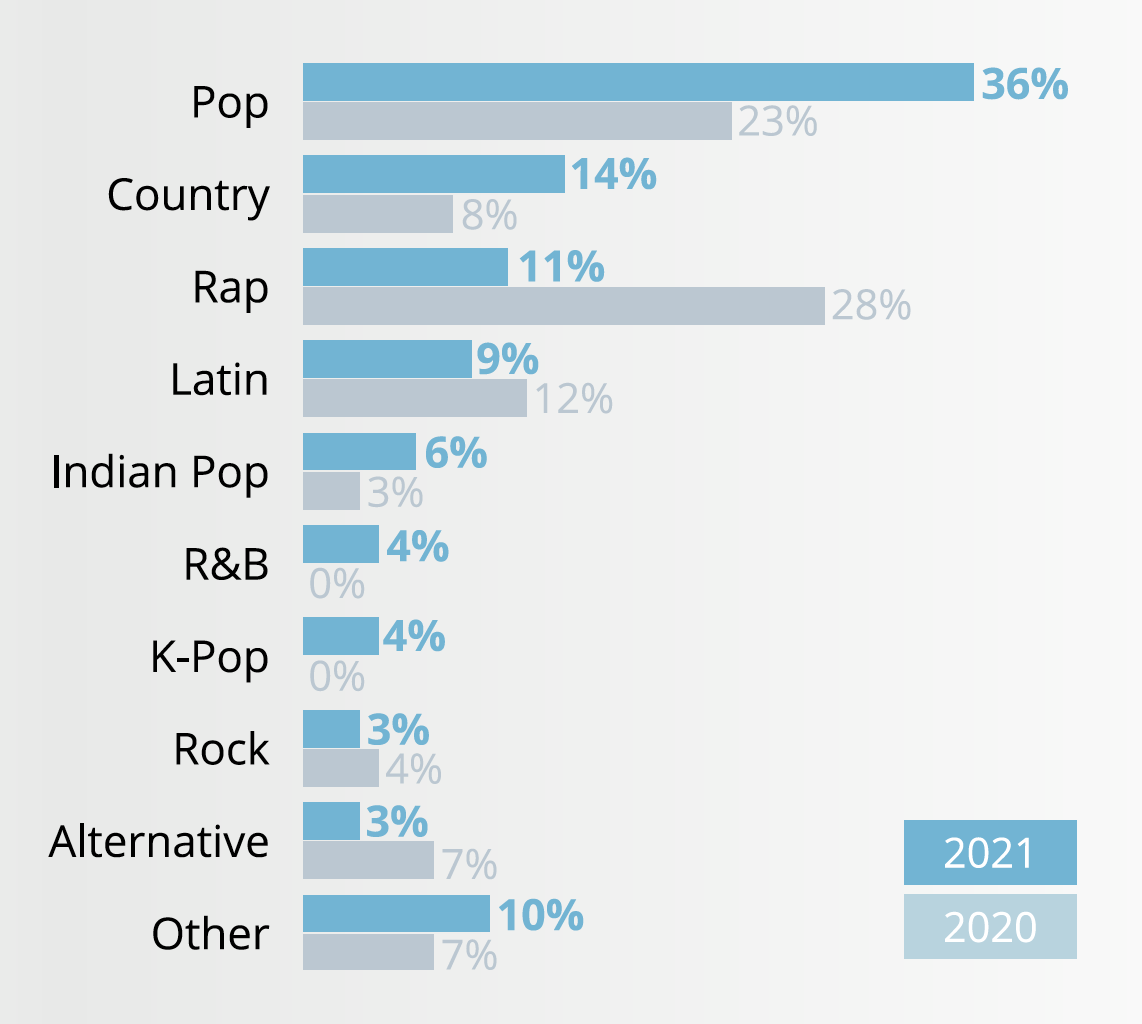avg number of songwriters