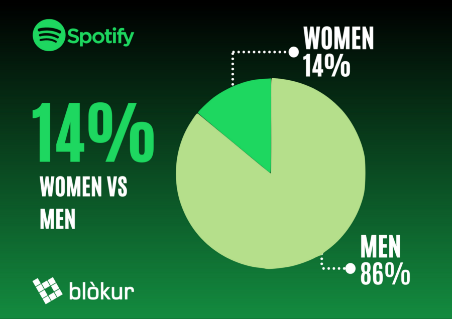 gender gap Spotify