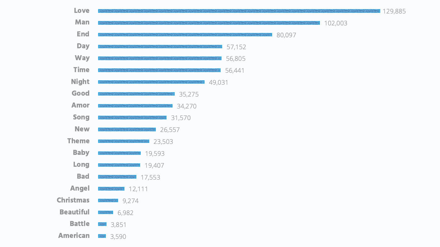 Top twenty most popular words used in song titles
