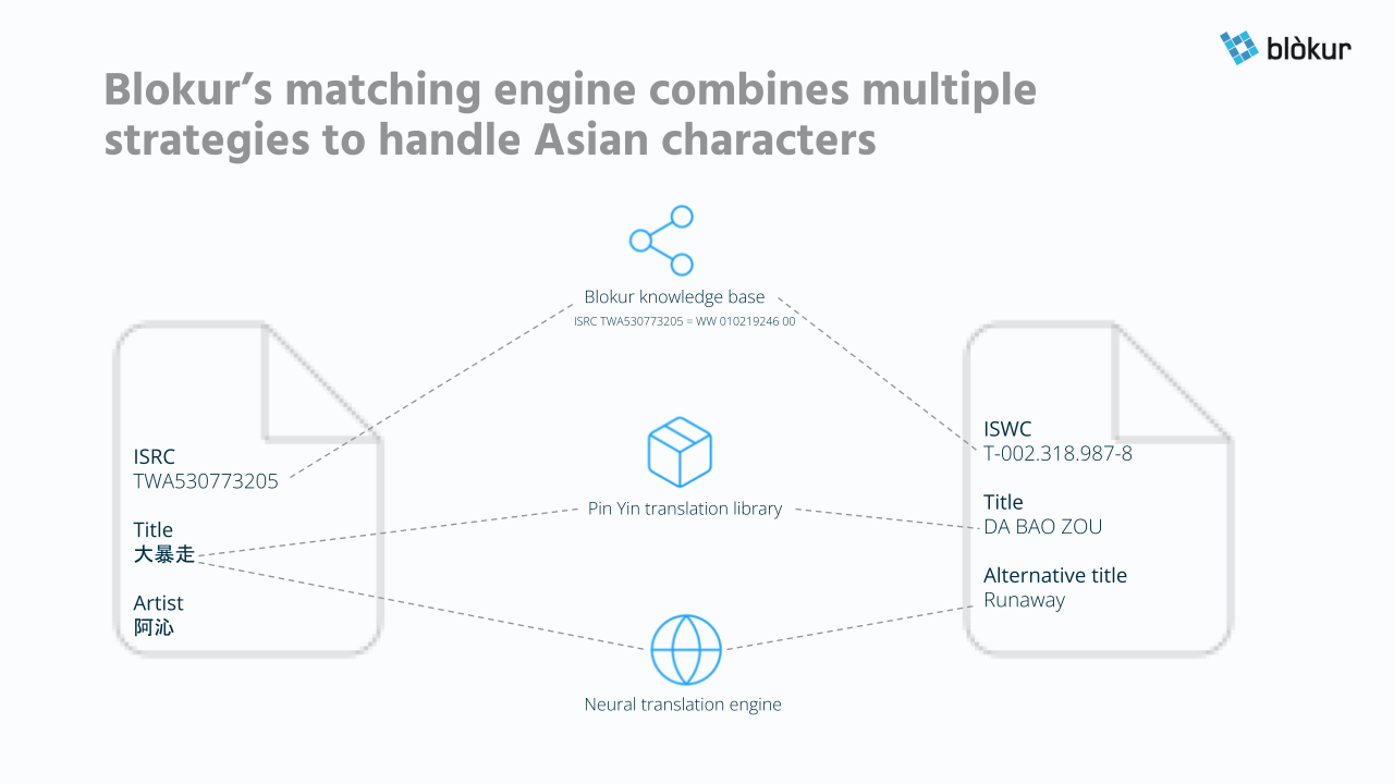 Blokur Tackling Asian Characters Chinese Matching Song titles