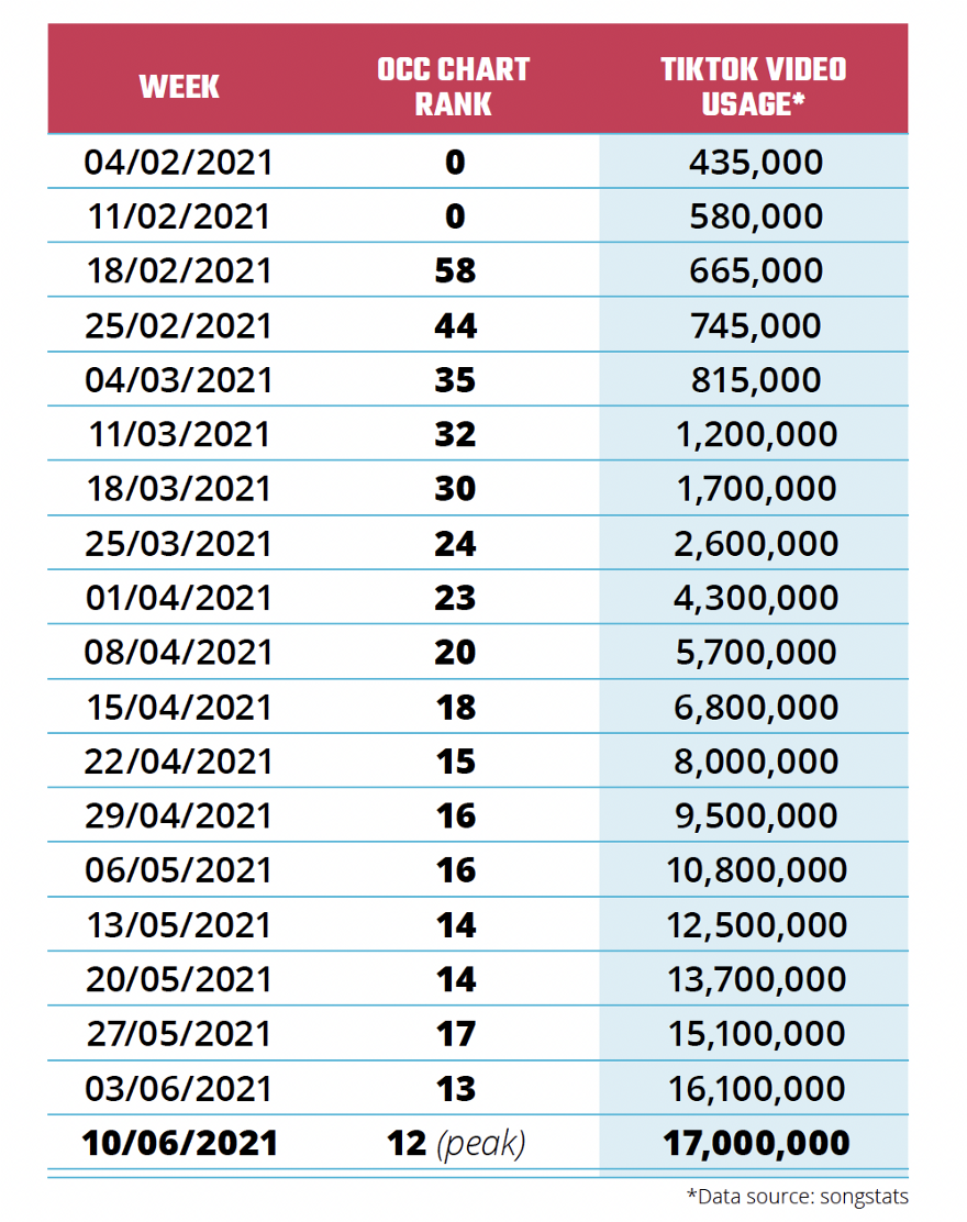 astronaut in the ocean chart positions