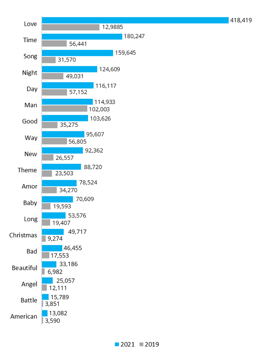 Christmas Song Graph 2