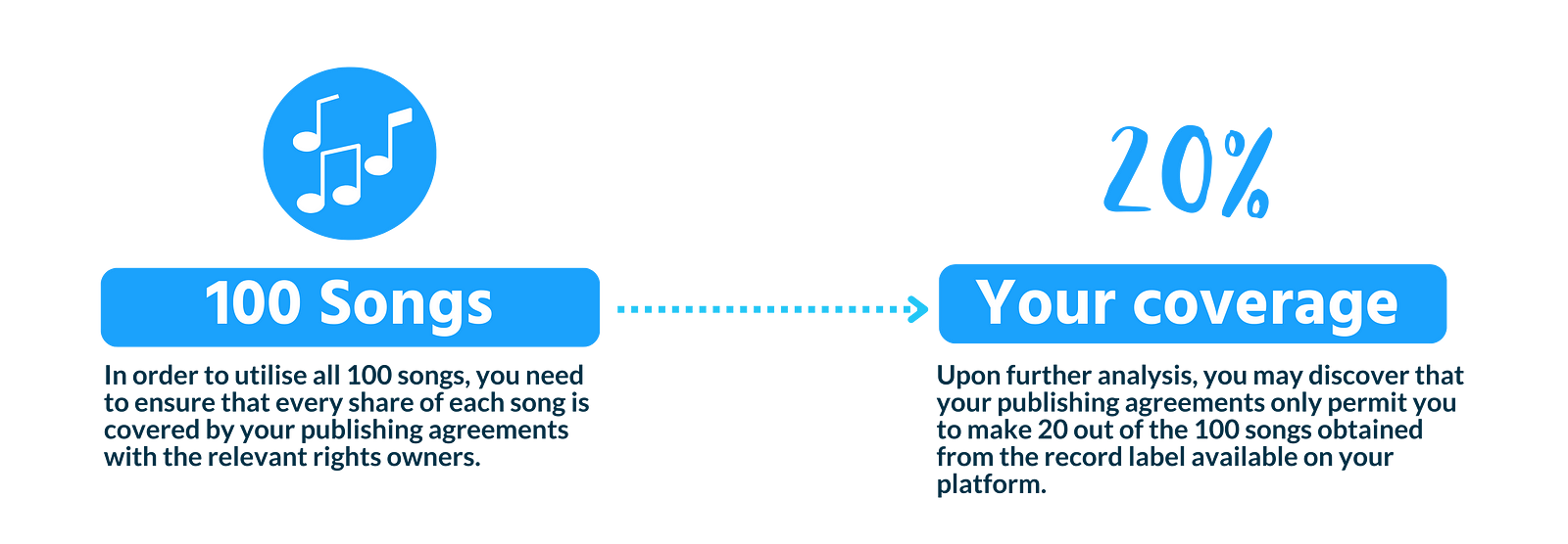 Image: Realistic example of song coverage