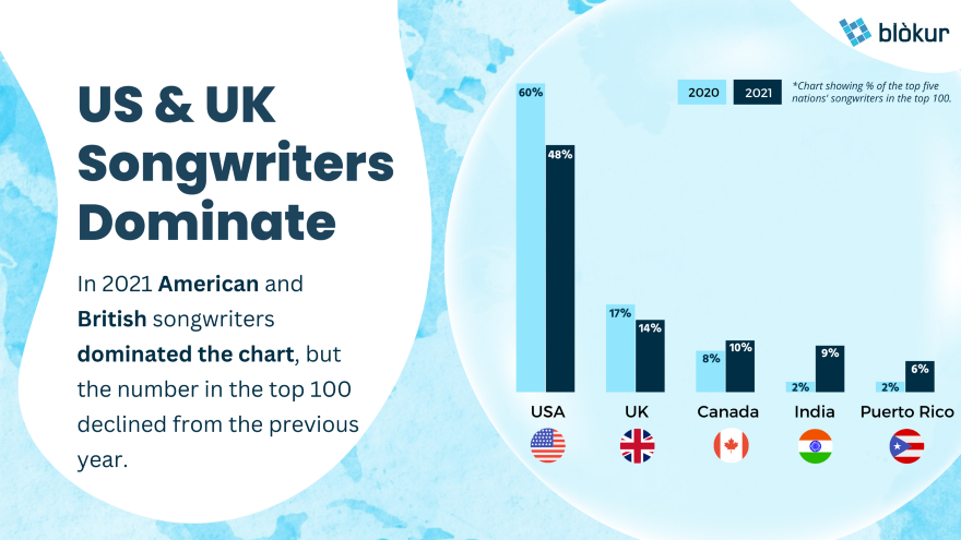us and uk songwriters stats
