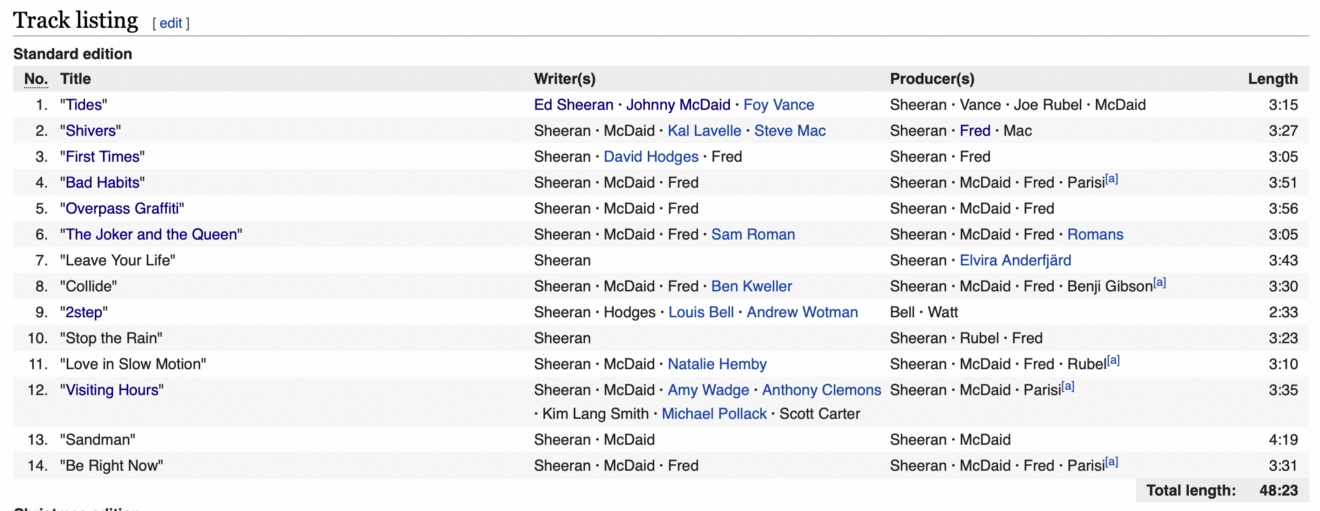 ed sheerans track list for equals