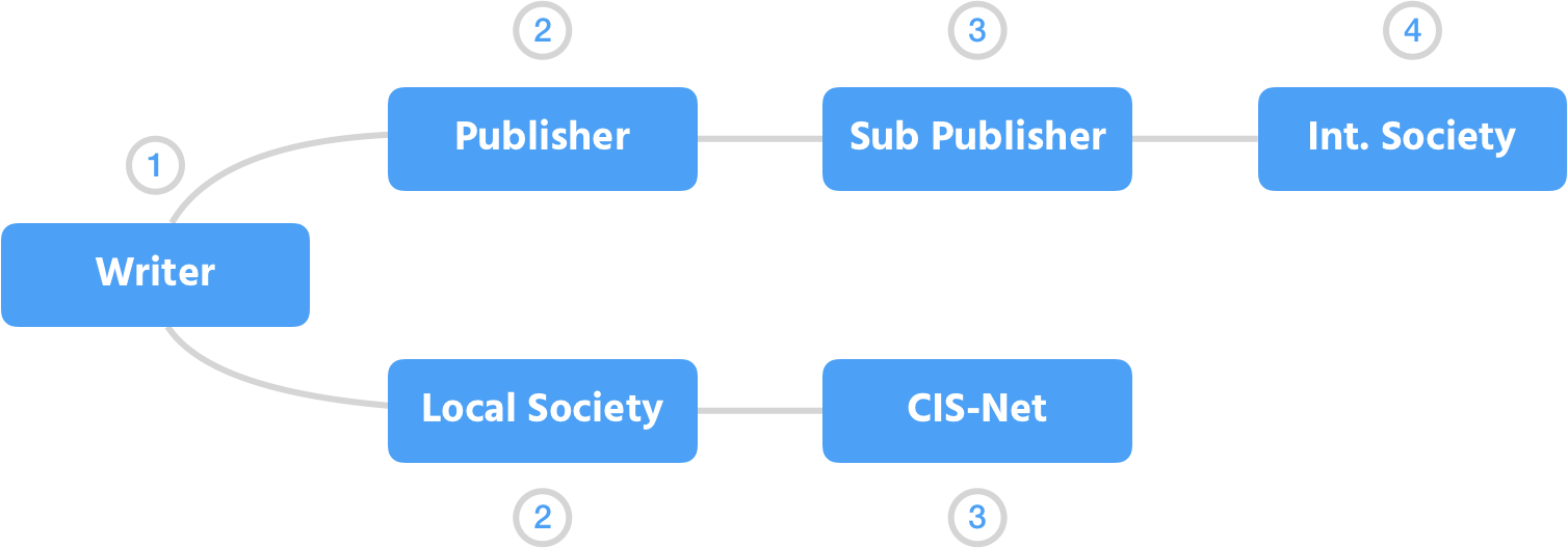 Simplified hierarchy of data authority for writer information