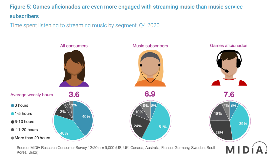 gamers stream more music...MIDIA research