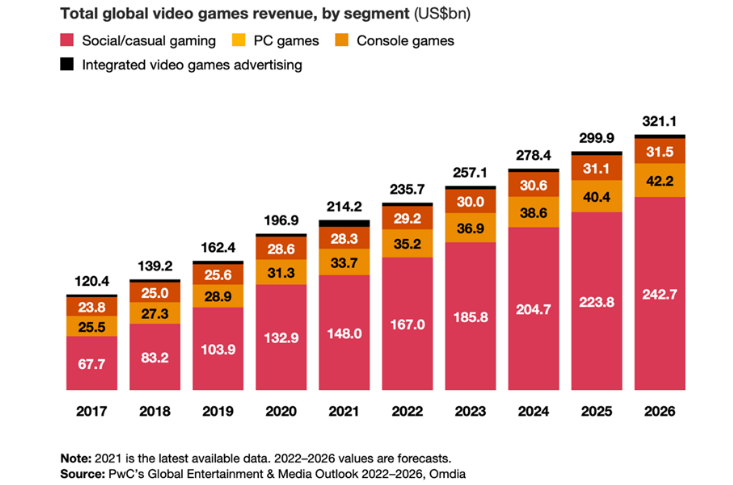 gamers stream more music PWC data