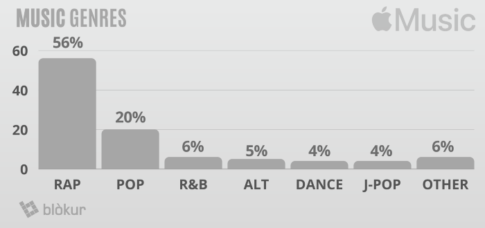 Blokur music genres graph