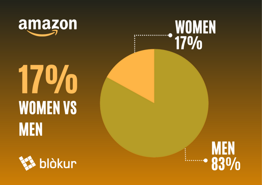 gender gap Amazon Music