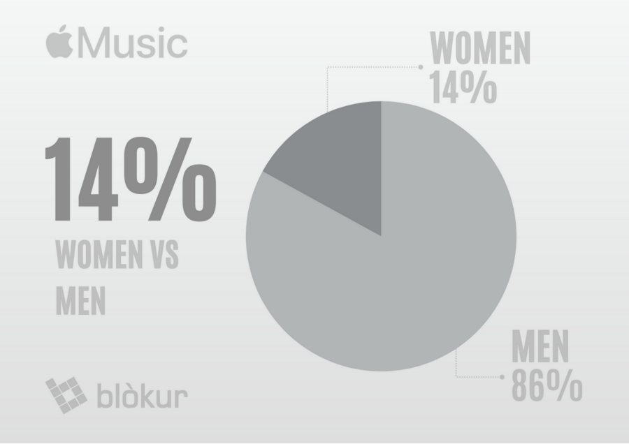 gender gap Apple Music