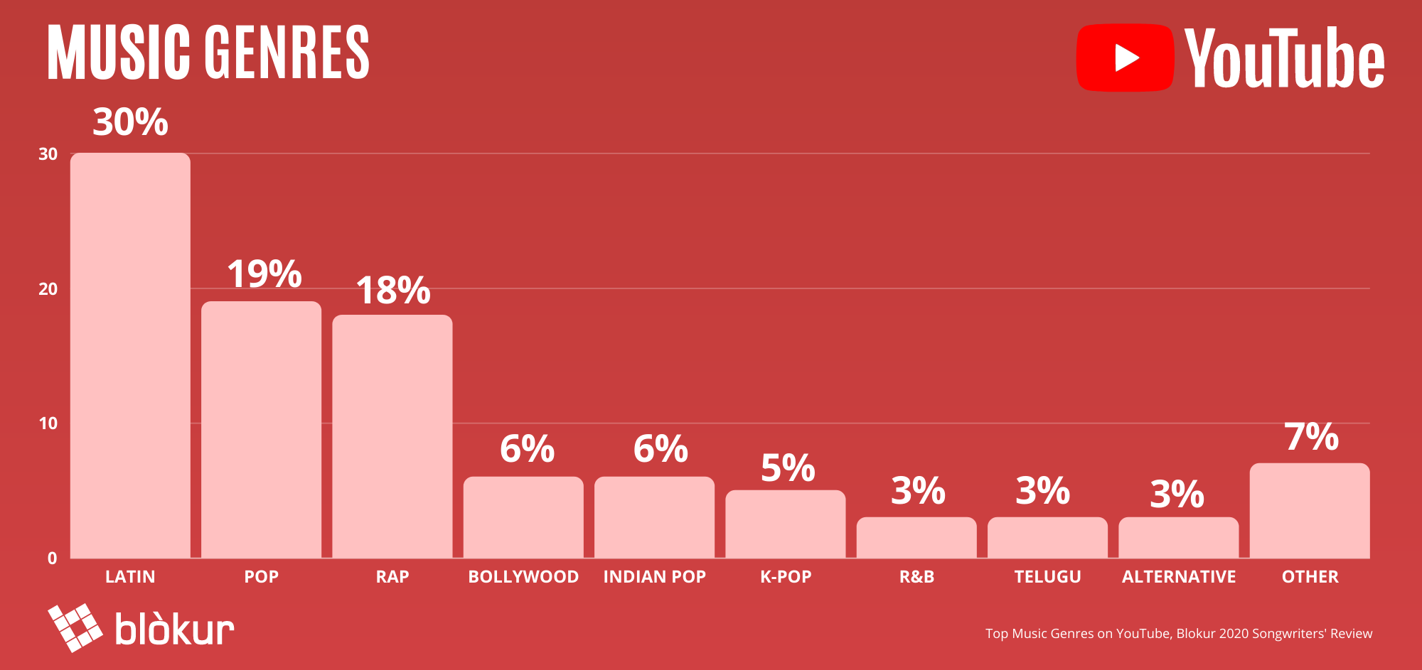 non-english-blog-top-genre-blokur