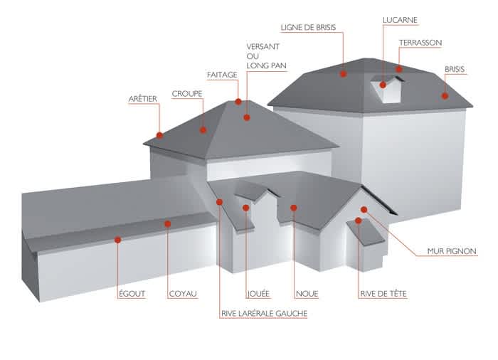 Schéma représentant les différents éléments d'une toiture