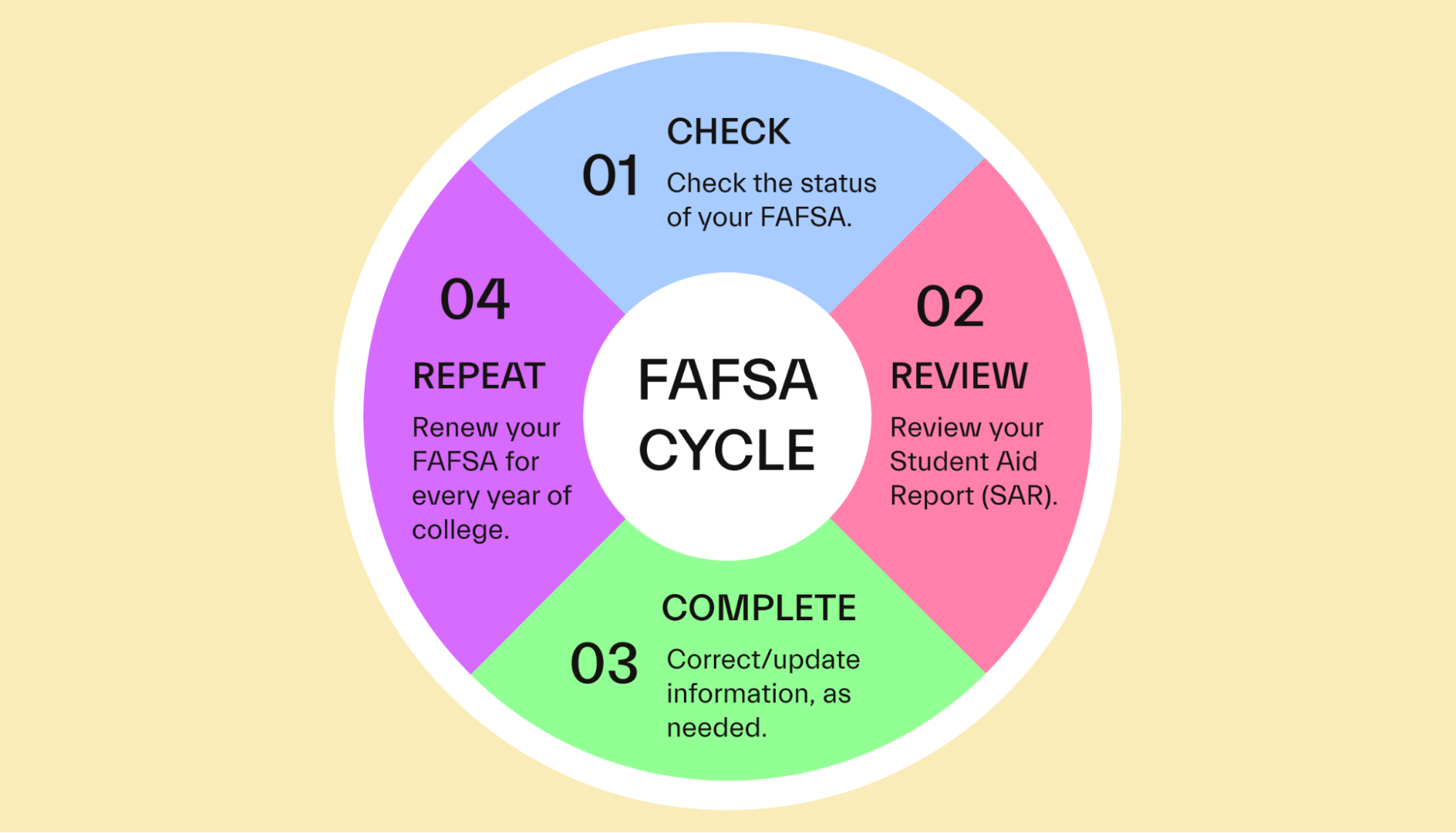 7+ How Is Fafsa Calculated