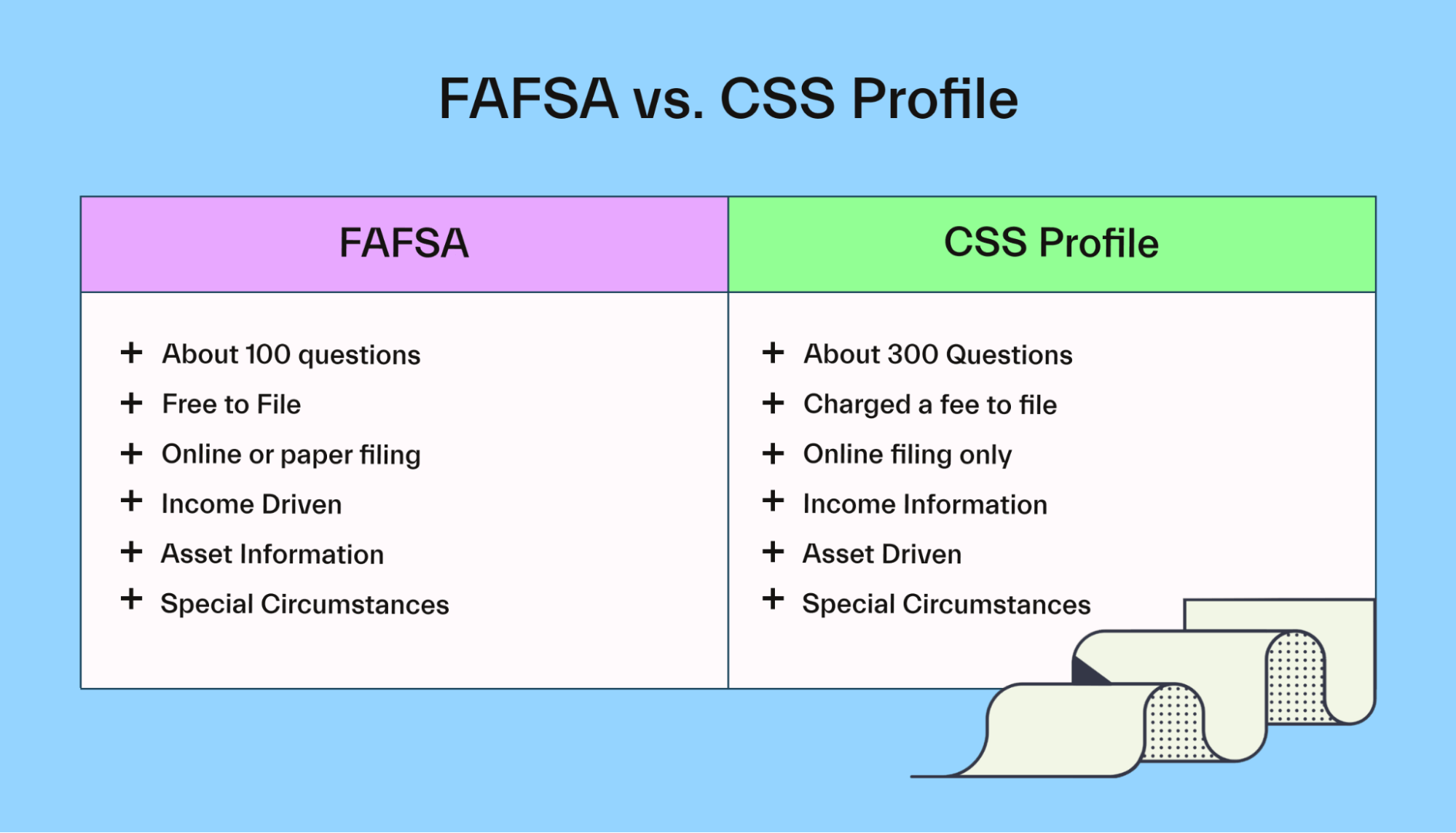How does financial aid work? - Mos
