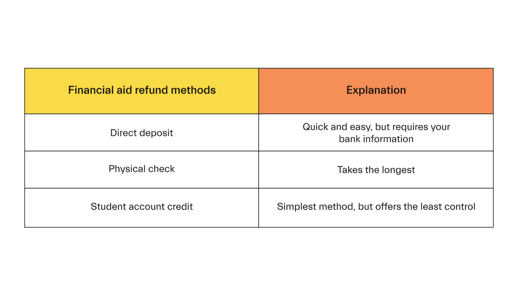 Guide to financial aid refunds - Mos