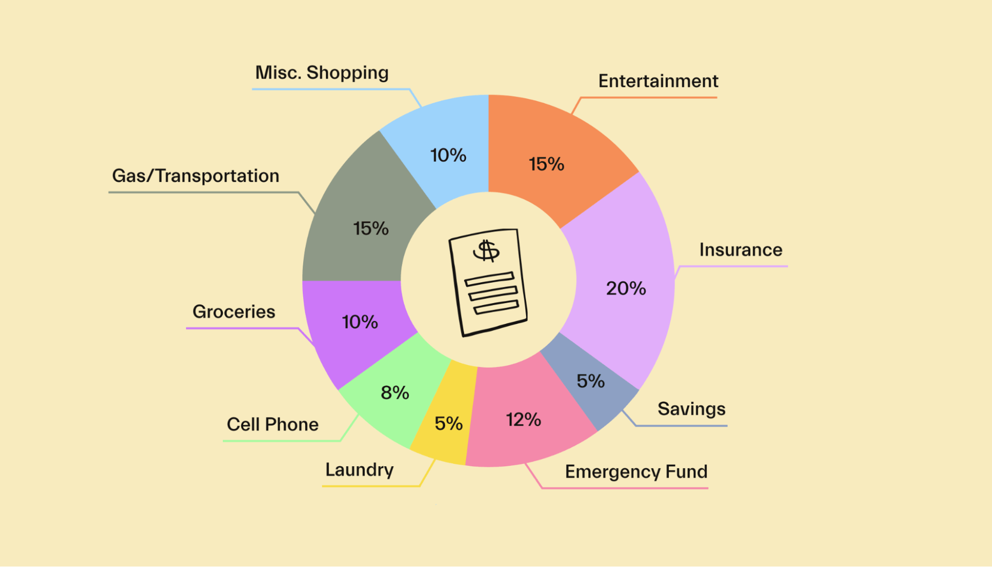 personal budget sample percentages