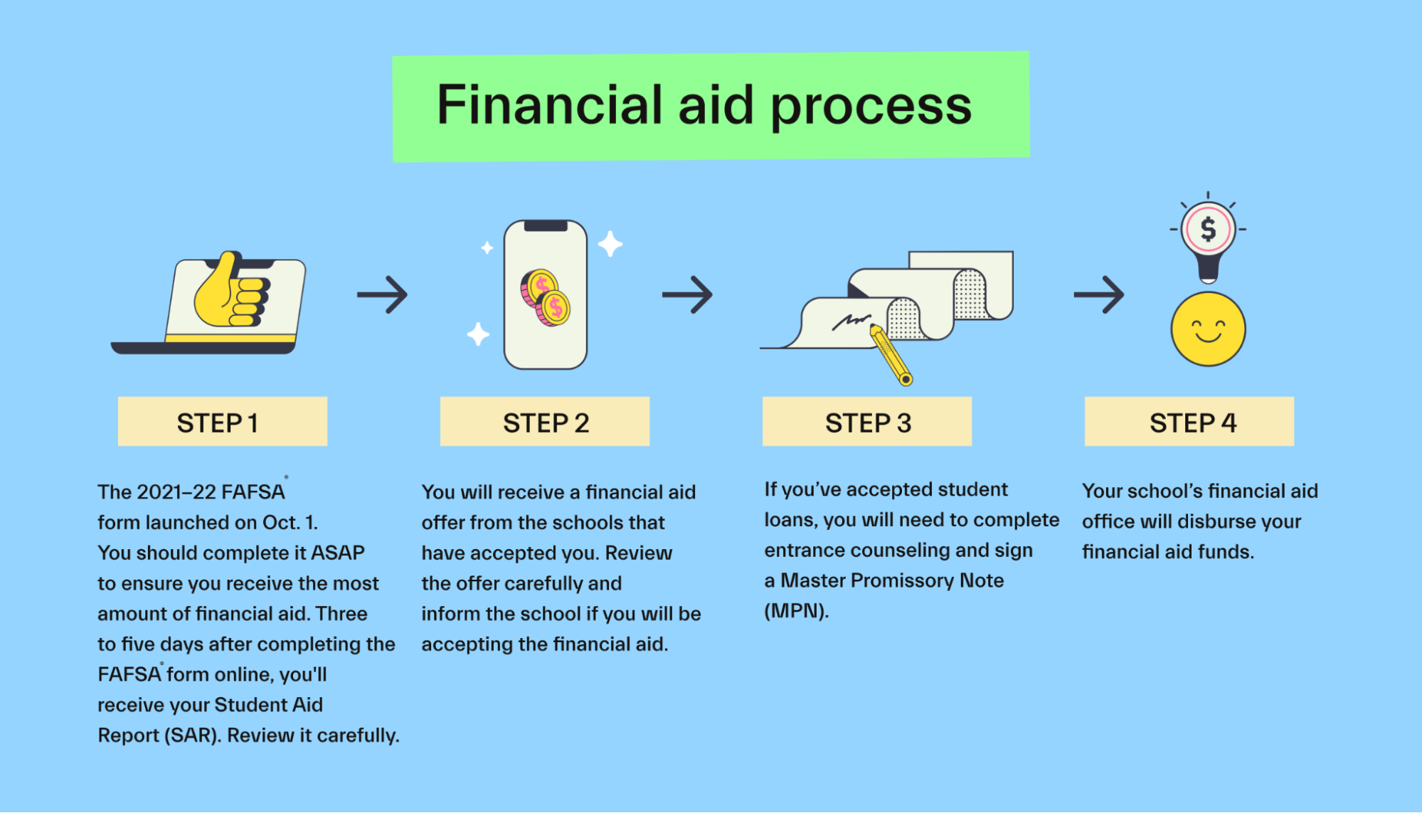 What is a FAFSA MPN?