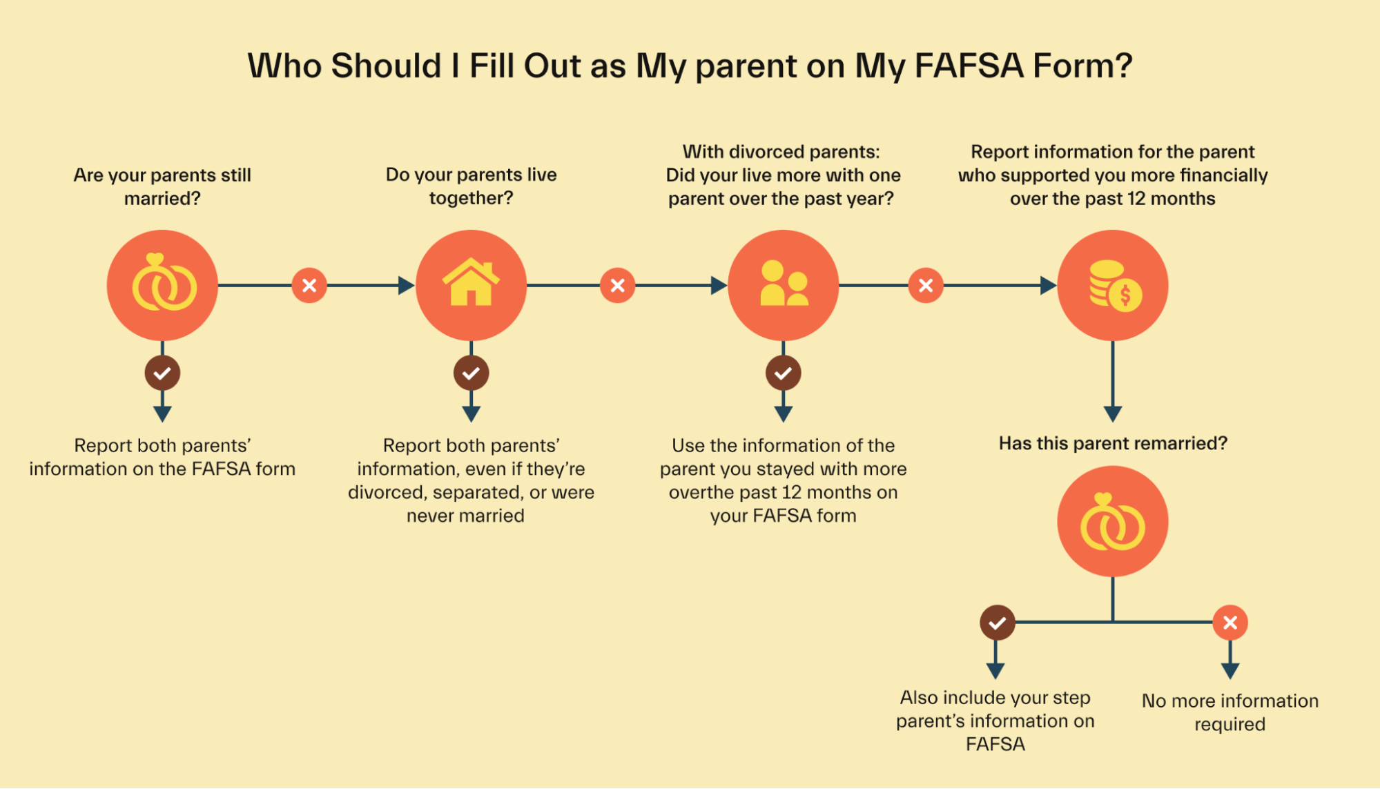 How to Fill Out the FAFSA With Divorced Parents