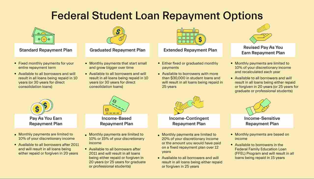 What happens to my student loan after 15 years?