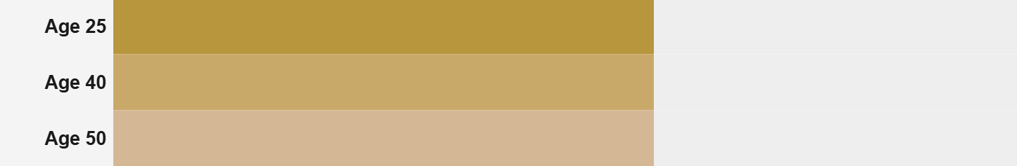A chart illustrating the natural decline of skin collagen production by age, showing a 100% baseline at age 25, an 85% level at age 40, and a 70% level at age 50.