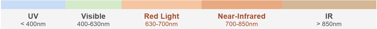 Light spectrum showing UV, Visible, Red Light (630-700nm), Near-Infrared (700-850nm), and IR wavelengths.