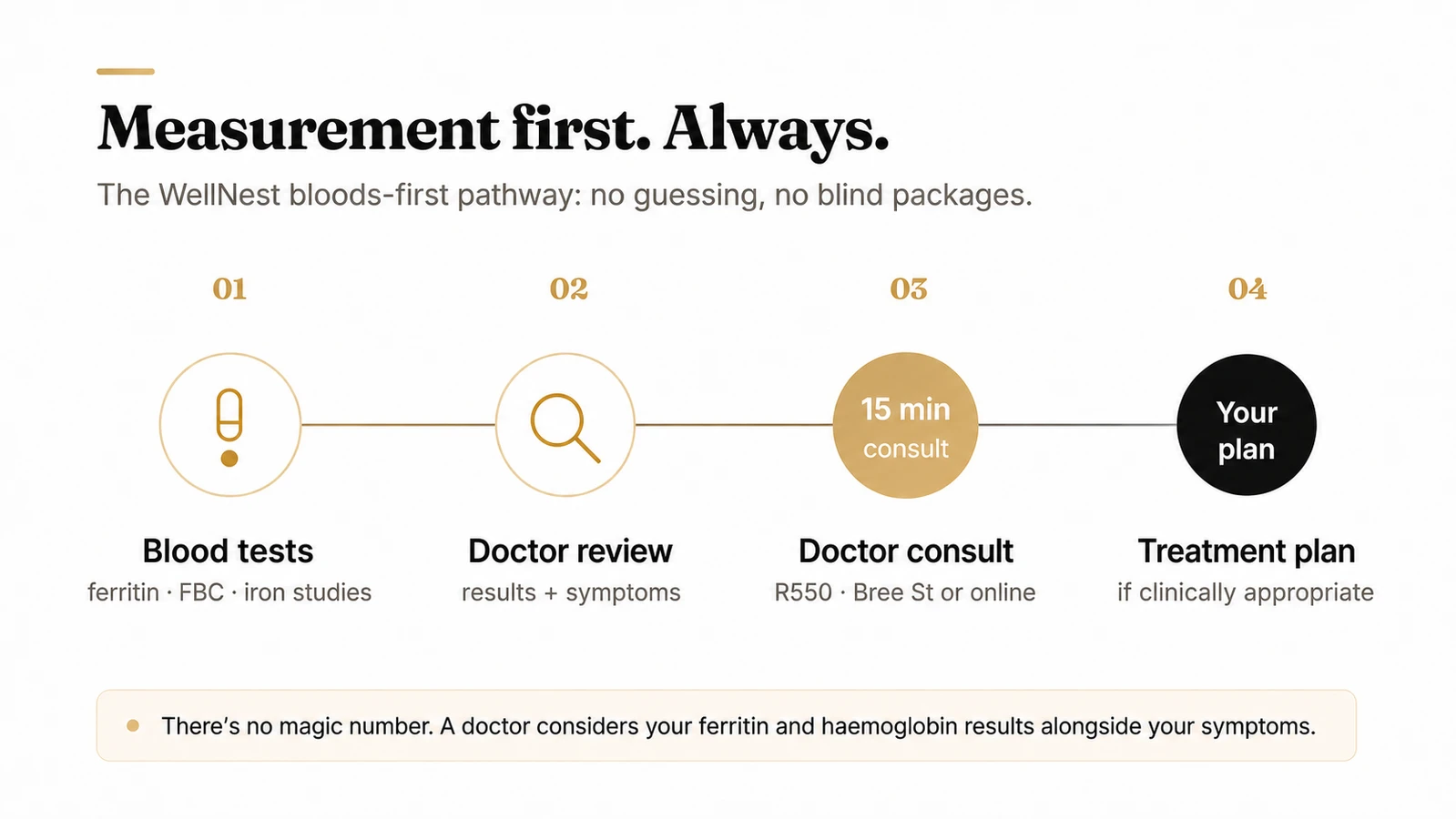 WellNest bloods-first pathway in four steps: blood tests covering ferritin, FBC and iron studies, doctor review of results and symptoms, a 15 minute R550 doctor consult in person or online, then a treatment plan if clinically appropriate.