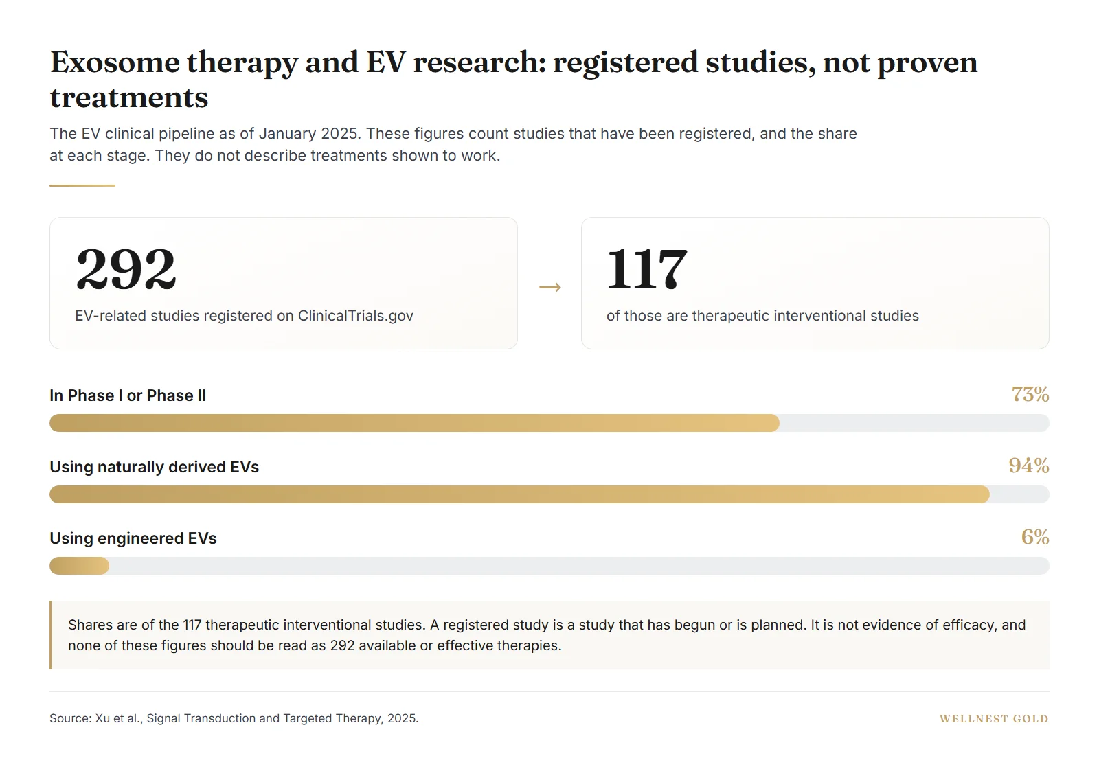 Chart showing 292 registered extracellular-vesicle studies, 117 therapeutic interventional studies, and the share in Phase I or Phase II.