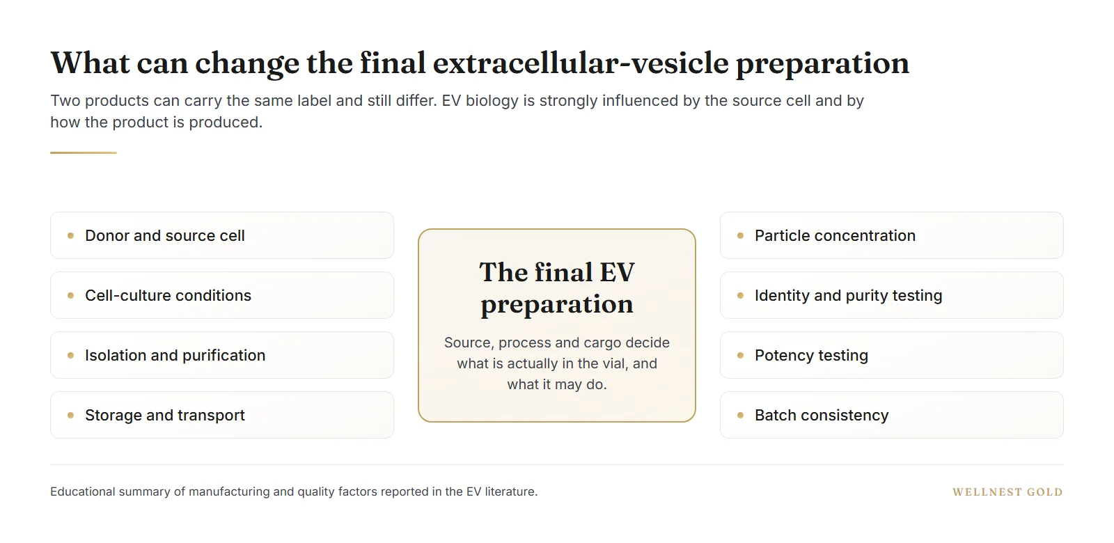 Infographic showing factors that influence extracellular-vesicle manufacturing and product quality.