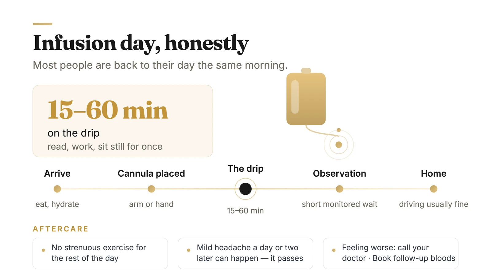 Iron infusion day timeline: arrive, cannula placed in the arm or hand, 15 to 60 minutes on the drip, a short monitored observation, then home the same day.