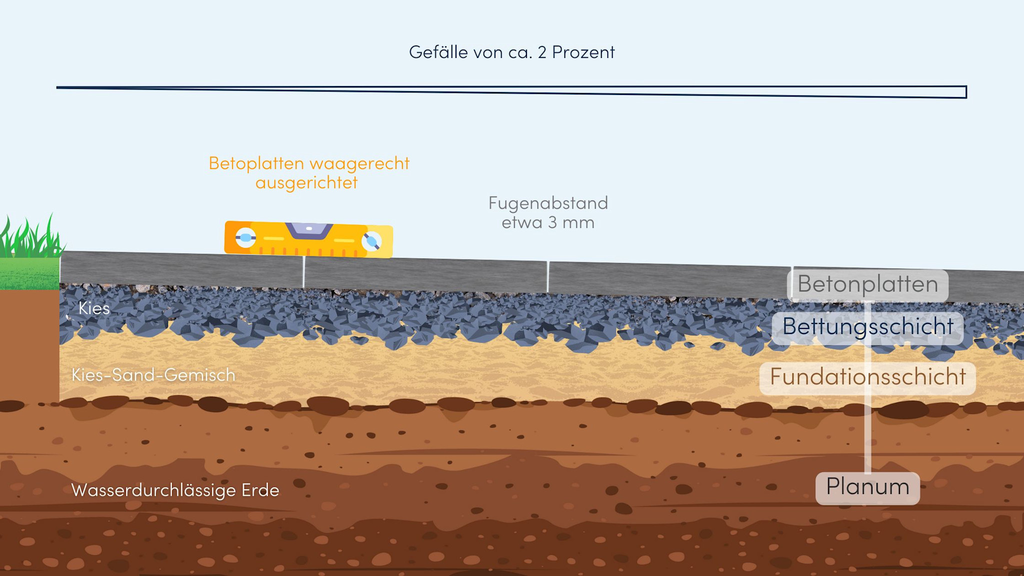 Betonplatten für die Terrasse Design, Verlegung und Pflege