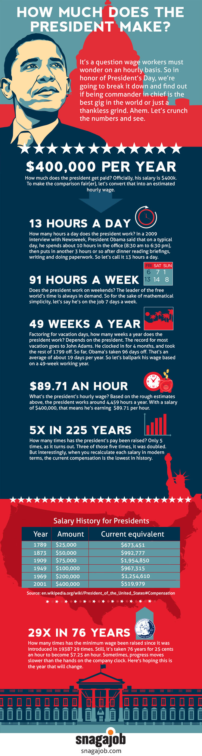 how much money per hour doesthe. presdent make