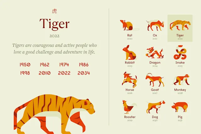 Year of the Tiger: Fortune, Personality, Horoscope (2025)